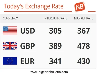 Nigeria 11 08 2017 Today S Naira Rate Against The Dollar Pounds Today S 11 08 2017 Exchange Rate Of The Nigerian Naira Against Dollar Pound And Euros