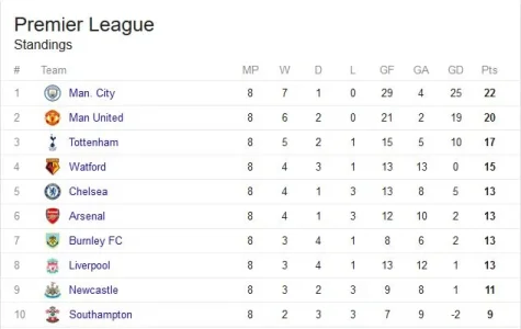 Epl Table Week 8 | sports epl see the english premier league table after Epl Table Week 8 | sports epl see the english premier league table after