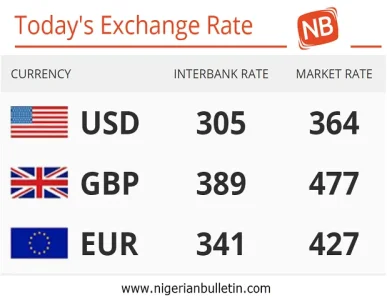 Gtbank Dollar To Naira Exchange Rate New Wallpaper Hd Nigeria 28 11 2017 Today S Naira Rate Against The Dollar Pounds