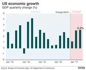 world trump and the us economy in six charts bbc news nigerian bbc charts