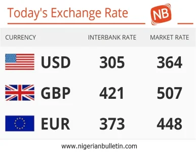 Nigeria 31 01 2018 Today S Naira Rate Against The Dollar Pounds Today S 31 01 2018 Exchange Rate Of The Nigeria Naira Against Dollar Pound And Euros