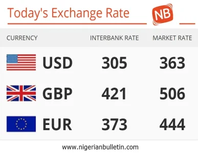 Nigeria 12 02 2018 Today S Naira Rate Against The Dollar Pounds Today S 12 02 2018 Exchange Rate Of The Nigeria Naira Against Dollar Pound And Euros