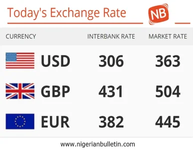 Nigeria 28 02 2018 Today S Naira Rate Against The Dollar Pounds Today S 28 02 2018 Exchange Rate Of The Nigeria Naira Against Dollar Pound And Euros