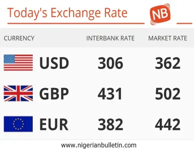 Nigeria 05 03 2018 Today S Naira Rate Against The Dollar Pounds Today S 05 03 2018 Exchange Rate Of The Nigeria Naira Against Dollar Pound And Euros