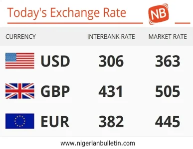 Nigeria 26 04 2018 Today S Naira Rate Against The Dollar Pounds Today S 26 04 2018 Exchange Rate Of The Nigerian Naira Against Dollar Pound And Euros