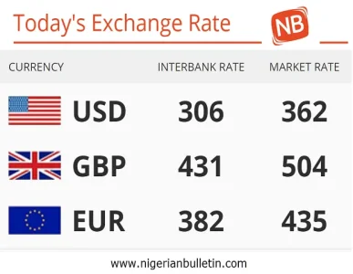 Nigeria 07 05 2018 Today S Naira Rate Against The Dollar Pounds Today S 07 05 2018 Exchange Rate Of The Nigerian Naira Against Dollar Pound And Euros