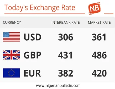 Nigeria 07 06 2018 Today S Naira Rate Against The Dollar Pounds Today S 07 06 2018 Exchange Rate Of The Nigerian Naira Against Dollar Pound And Euros