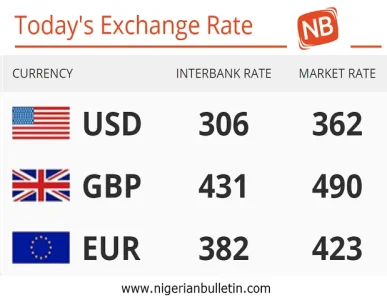 Nigeria 11 06 2018 Today S Naira Rate Against The Dollar Pounds Today S 11 06 2018 Exchange Rate Of The Nigerian Naira Against Dollar Pound And Euros