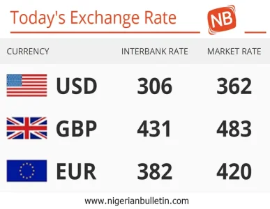Nigeria 27 06 2018 Today S Naira Rate Against The Dollar Pounds Today S 27 06 2018 Exchange Rate Of The Nigerian Naira Against Dollar Pound And Euros