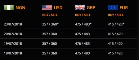 Naira Dollar And Fx Rate Today Aboki Fx 23 07 2018 Nigerian - 