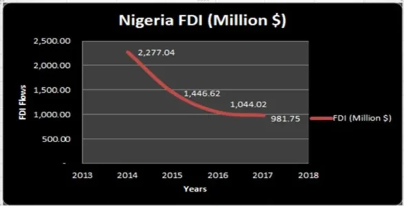 Nigeria-FDI-chat.jpg