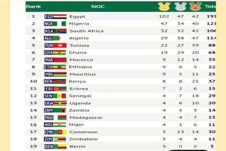 Nigeria Secures Second Place in 2023 All African Games with 121 Medals
