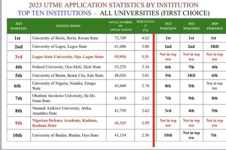 UTME 2023: University of Ilorin Tops Candidates' Preferences, Sparks Mixed Reactions