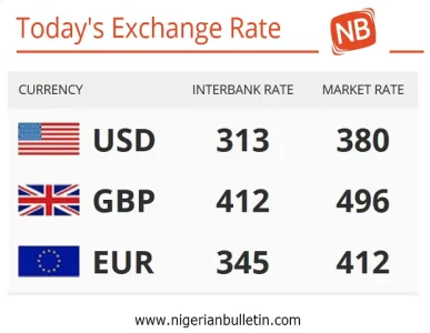Nigeria 1 8 2016 Today S Naira Rate Against The Dollar Pounds Business Nigeria 1 8 2016 Today S Naira Rate Against The Dollar Pounds And Euro