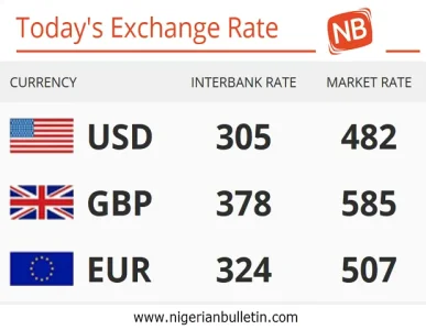 Nigeria 02 12 2016 Today S Naira Rate Against The Dollar Today S Naira Rate Against The Dollar