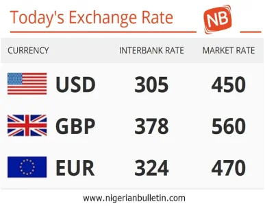 Nigeria 28 02 2017 Today S Naira Rate Against The Dollar Pounds This Reciation Is Coming As The Central Bank Of Nigeria Said On Monday Ed Green Back In Favour Naira By Releasing Additional