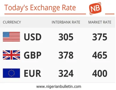 Nigeria 29 03 2017 Today S Naira Rate Against Dollars Pounds And Today S 29 03 2017 Exchange Rate Of The Nigerian Naira Against Dollar Pound And Euro