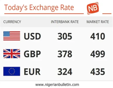 Dollar To Naira Exchange Rate Bureau De Change Dollar To Naira Exchange Rate Bureau De