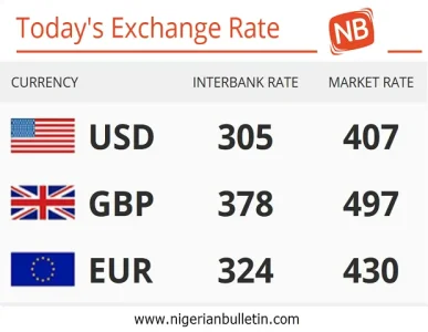 Nigeria 19 04 2017 Today S Naira Rate Against The Dollar Pounds Ozioko Ebuka