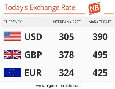 Nigeria 09 05 2017 Today S Naira Rate Against The Dollar Pounds Table Below Shows Today S 09 05 2017 Exchange Rate Of The Nigerian Naira Against Dollar Pound And Euro