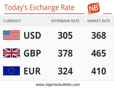 Nigeria 08 06 2017 Today S Naira Rate Against Dollars Pounds And Today S 08 06 2017 Exchange Rate Of The Nigerian Naira Against Dollar Pound And Euro