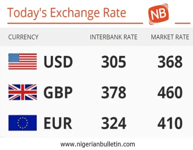 Nigeria 09 06 2017 Today S Naira Rate Against Dollars Pounds And Today S 09 06 2017 Exchange Rate Of The Nigerian Naira Against Dollar Pound And Euro